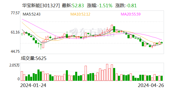 华宝新能一季度净利润增长197.73%