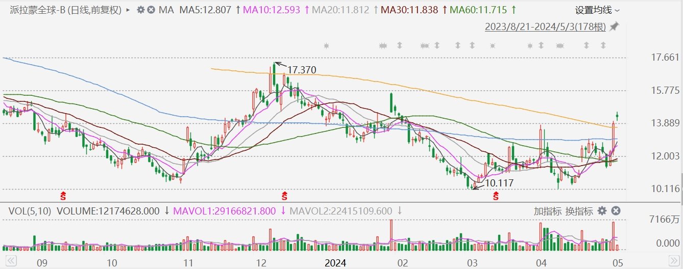 派拉蒙涨近5%，Apollo索尼据报提出260亿美元现金收购派拉蒙